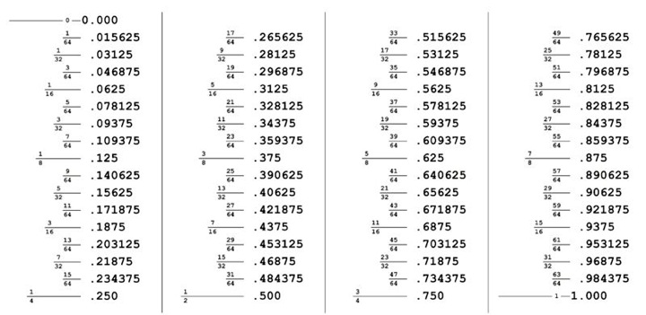 fractional_to_decimal_inch_chart